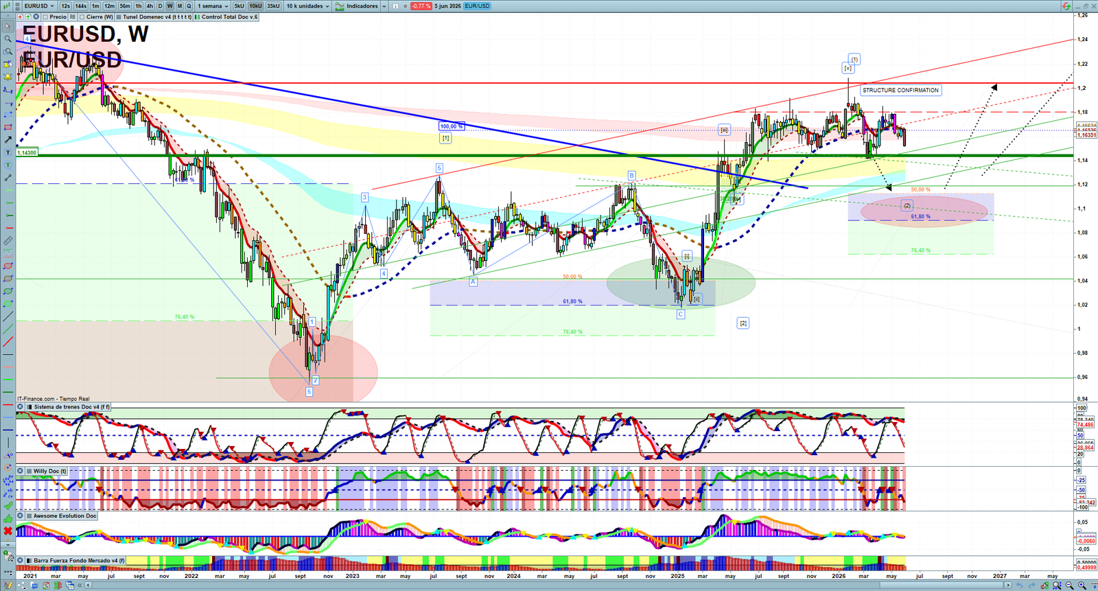 EURUSD weekly technical analysis chart reviewing price action, trend context and forex market structure